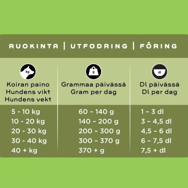 SMAAK Dog Senior & Light Kylling